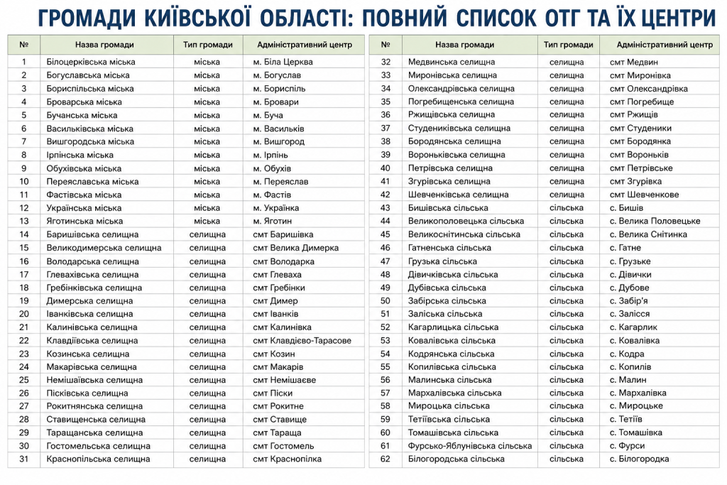 Таблиця з повним переліком 62 громад Київської області із зазначенням типу та адміністративного центру кожної