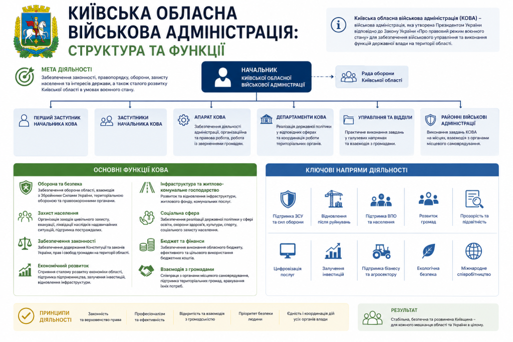 Інфографіка про структуру та функції Київської обласної військової адміністрації