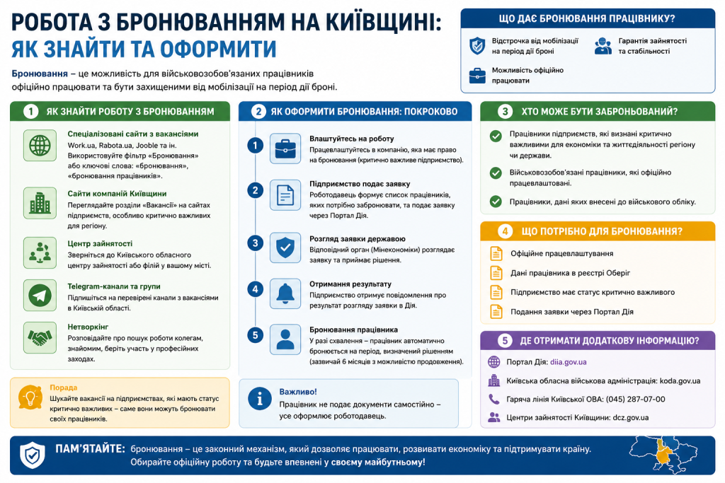 Інфографіка про порядок пошуку роботи з бронюванням та оформлення на Київщині